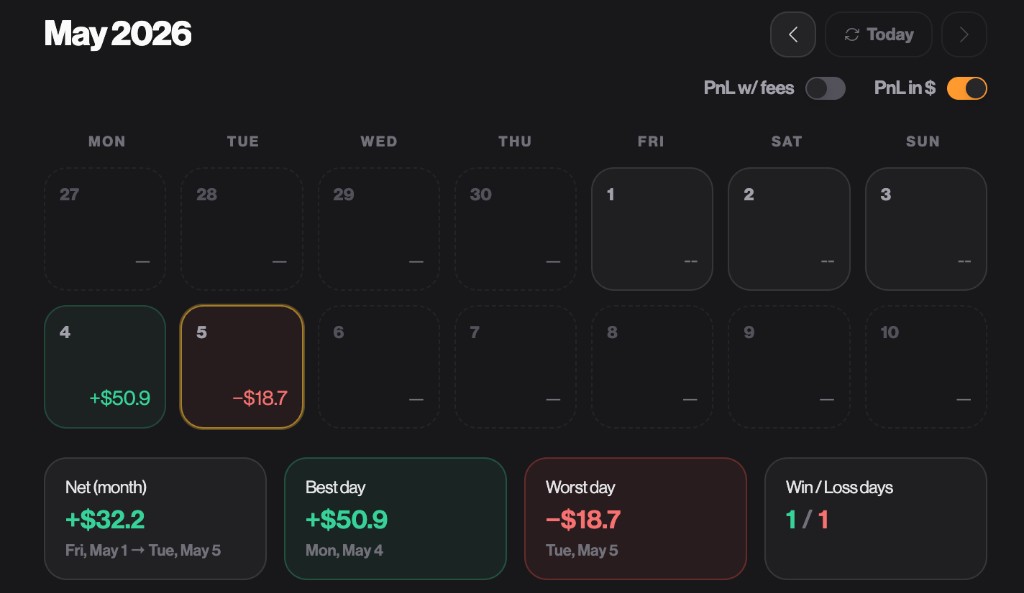 PnL calendar pour mai 2026 avec navigation, toggles PnL w/ fees et PnL in $, cellules quotidiennes, et stats footer