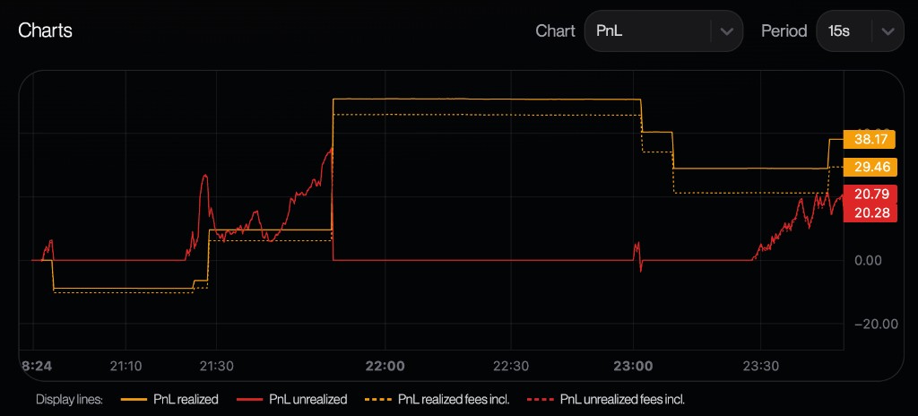 PnL chart avec lignes realized et unrealized, séries gross en plein et fee-inclusive en pointillés, period selector