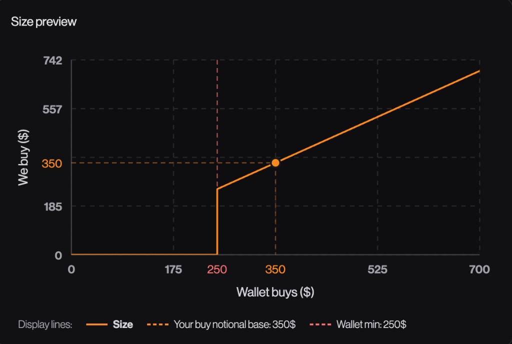 Aperçu Size preview : aucun buy sous 250 $ de min wallet, puis sizing proportionnel 1:1